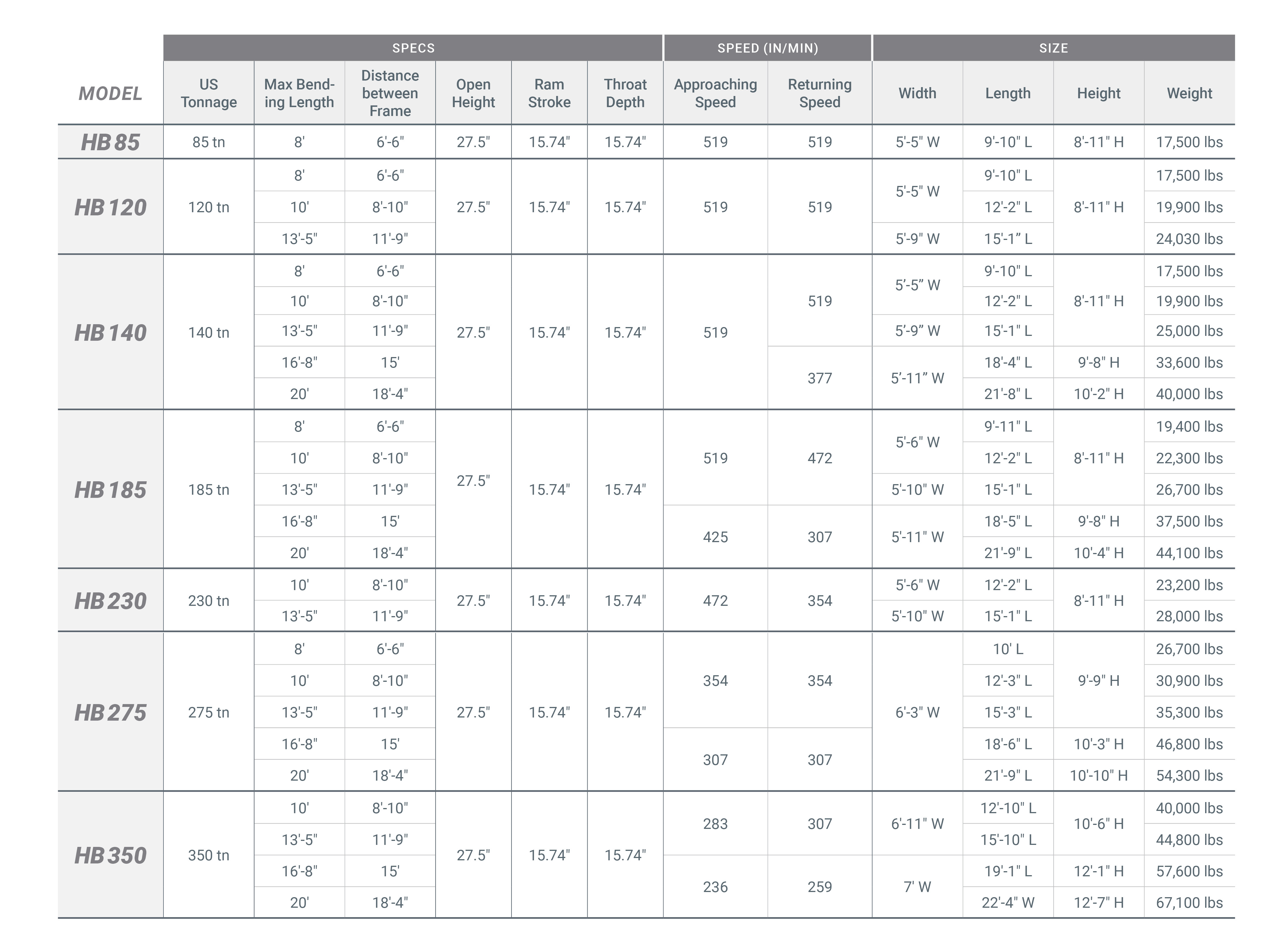 table listing out models, their specifications, speed, and size including approaching speed, width, height, length, and more